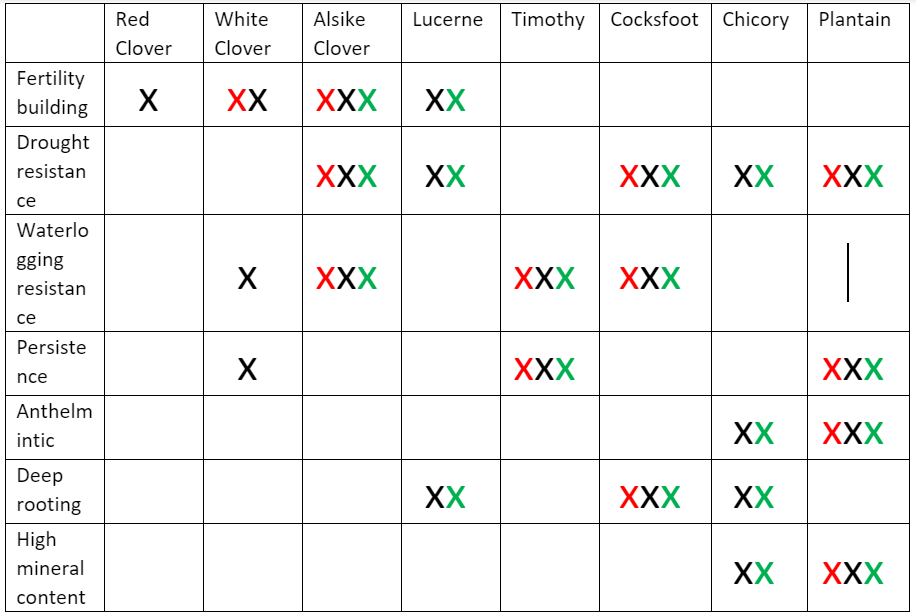 Which species to grow in herbal ley