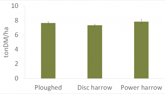 Total DM Yield 2019 Cultivation