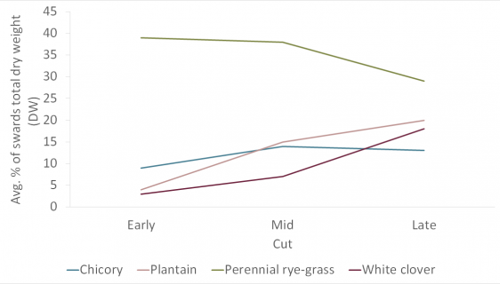 species seasonality